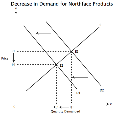 shifts in demand curve. shift in the demand curve